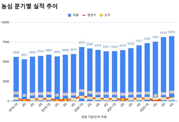 농심 실적 추이.