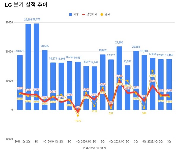 LG 분기 실적 추이