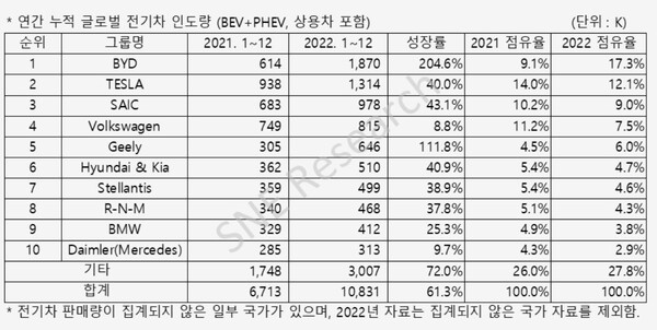 2022년 중국 포함 글로벌 전기차 판매 현황./자료SNE리서치