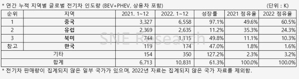 2022년 지역별 전기차 판매 현황/SNE