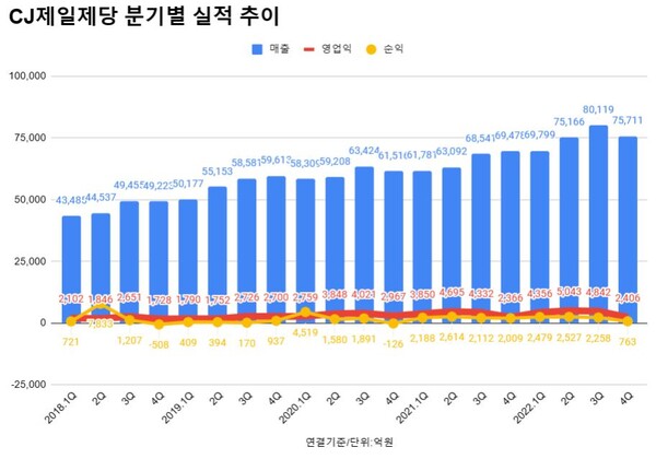 CJ제일제당 실적