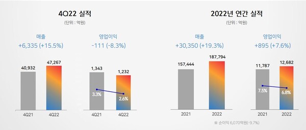 CJ제일제당 대한통운 제외 실적.