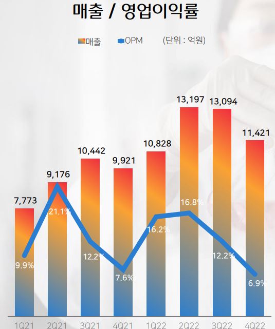 바이오사업 부문 매출 영업이익률