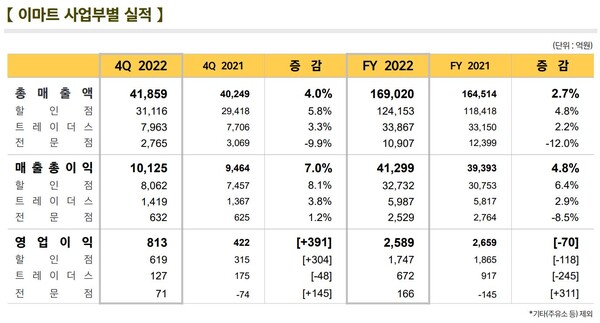 이마트 사업부문별 실적