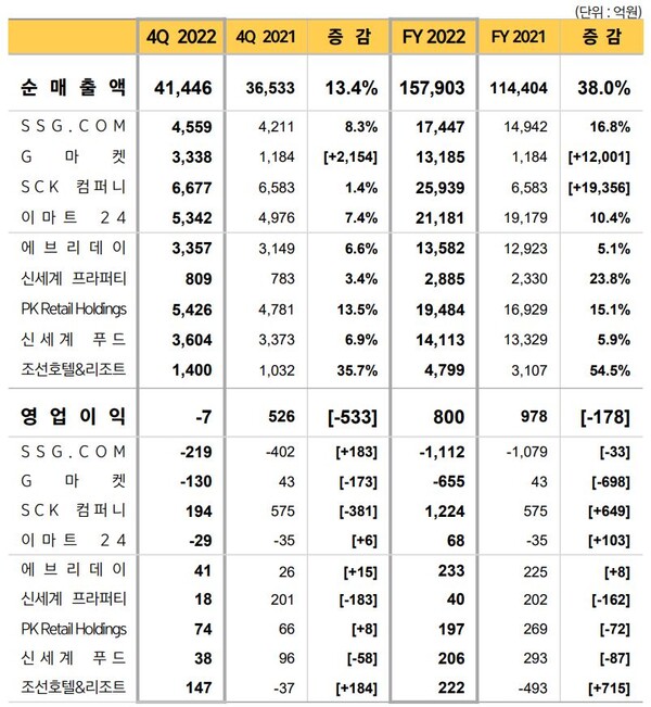 이마트 주요연결 자회사 실적