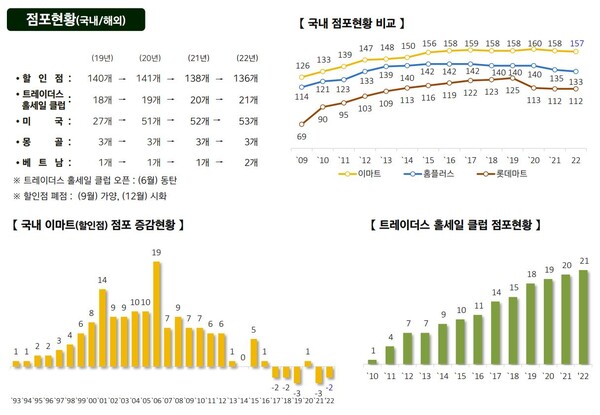 이마트 점포 현황.