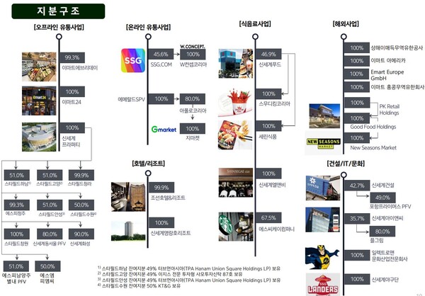 이마트 지분구조