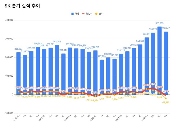 SK 분기 실적 추이