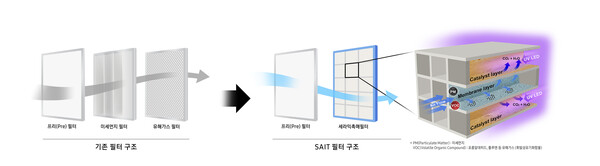 삼성전자 SAIT가 개발한 신개념 공기정화 필터 기술 그래픽./삼성전자