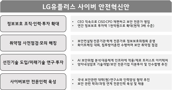 LG유플러스 사이버 안전혁신안./LG유플러스