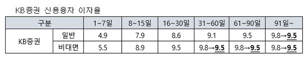 KB증권은 20일 신용융자와 주식담보대출 이자율의 최고 금리를 내달 1일부터 연 0.3%포인트 인하한다고 밝혔다. / KB증권