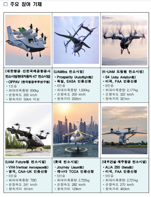 K-UAM 그랜드챌린지 1단계 실증사업 참여기체./국토교통부