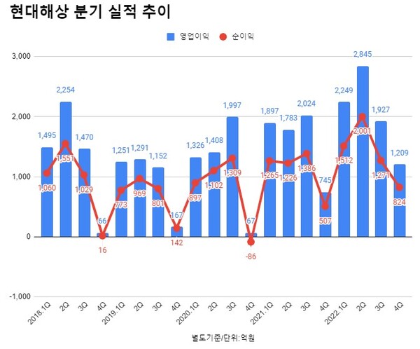 현대해상 분기 실적 추이