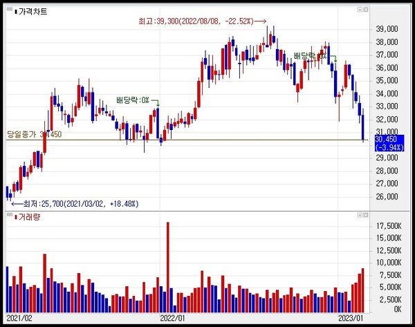 kt 주가 추이(주봉) 