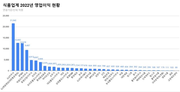 식품업계 2022년 영업이익 순위