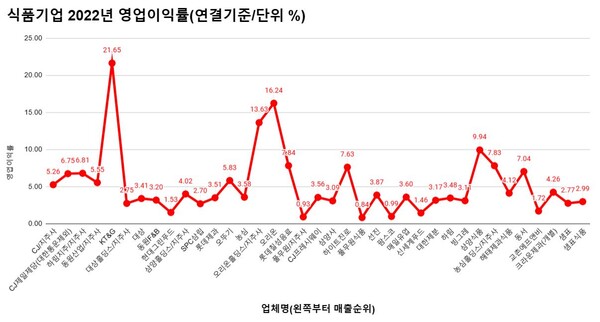 식품기업 2022년 영업이익률