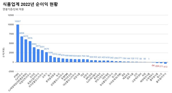 식품업계 2022년 순이익 순위