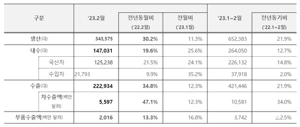 2월 자동차 수출 현황. /자료=산업통사자원부