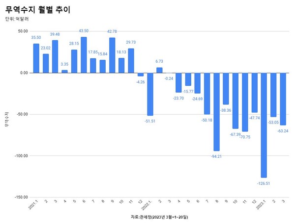 한국 월간 무역수지 추이.