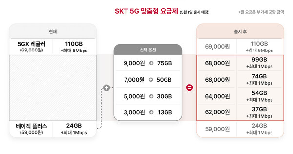 5월 1일 출시되는 5G 맞춤형 요금제./SKT