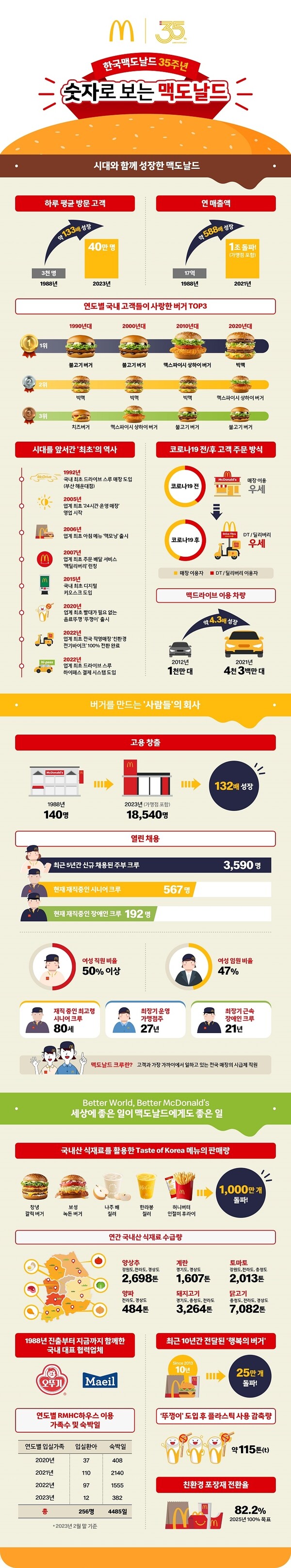 이미지=맥도날드