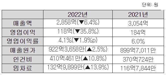 시몬스침대 지난해 실적 주요지표./자료=시몬스침대
