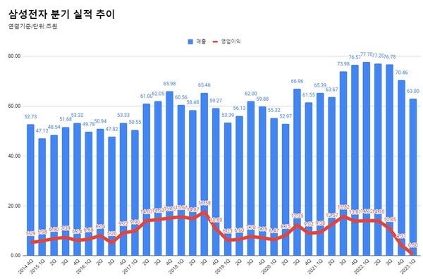 삼성전자 분기 실적 추이.