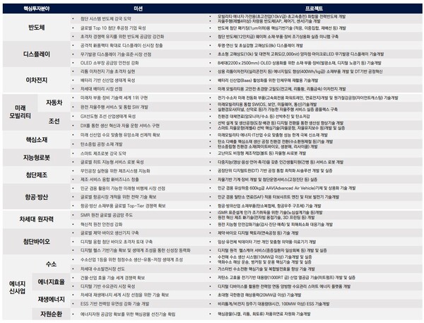 11대 핵심투자분야 34개 미션 40개 프로젝트./산업통상자원부