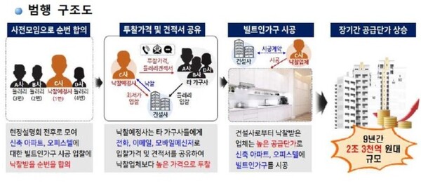 가구업체들 빌트인 가구 담합 범행 구조도./자료=서울중앙지검