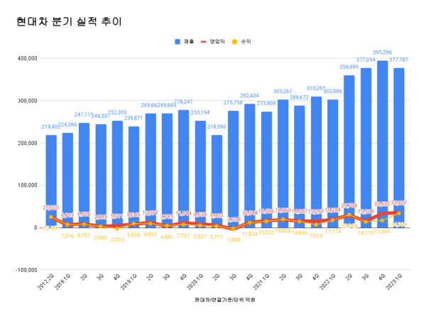 현대차 분기 실적 추이