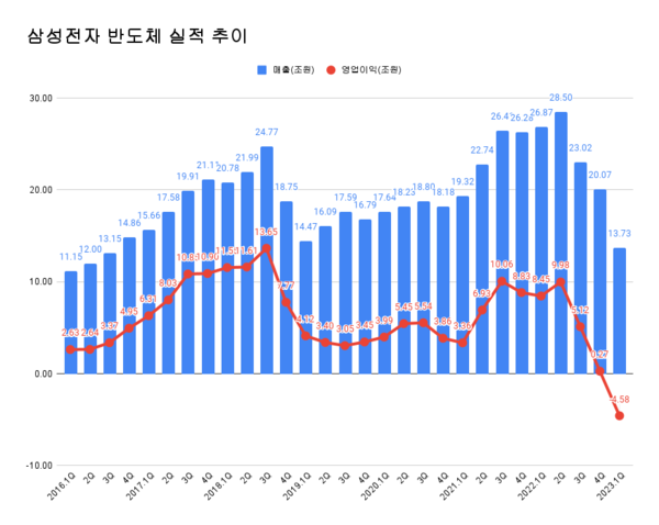 삼성전자 반도체 분기 실적추이.