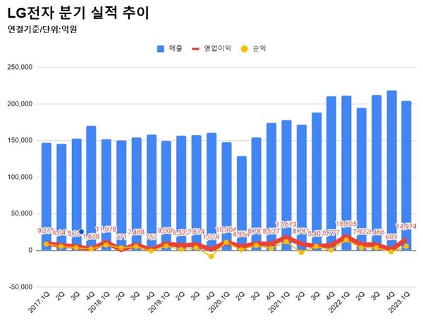 LG전자 분기 실적 추이