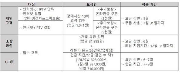LG유플러스 디도스 접속오류 피해 보상안./LG유플러스