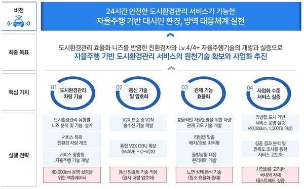 LG유플러스 자율주행 기반 도시환경관리 서비스 연구개발 과제./LG유플러스