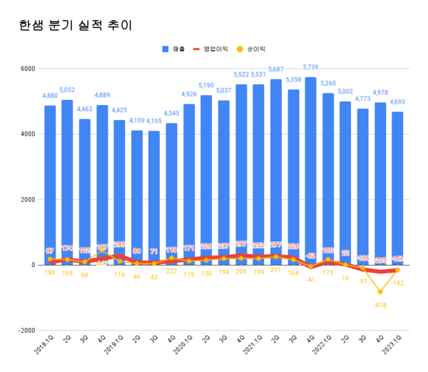 한샘 분기 실적 추이