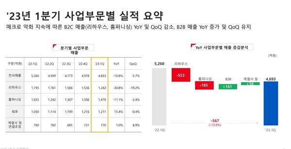 한샘 1분기 사업부문별 실적./자료=한샘