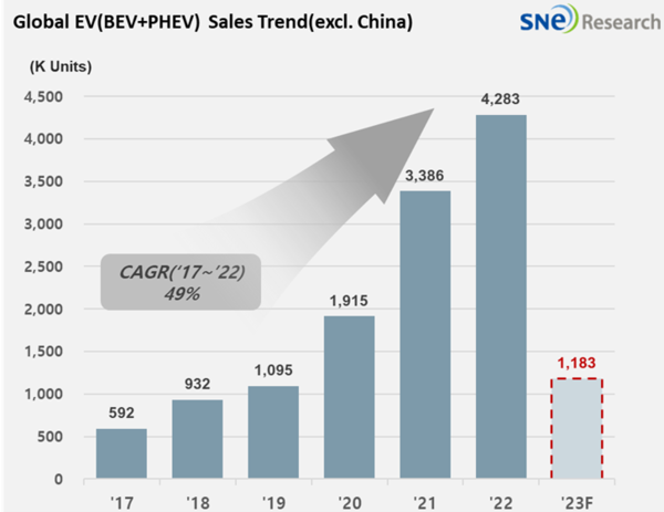 연도별 글로벌 전기차 판매량 추이./자료=SNE리서치