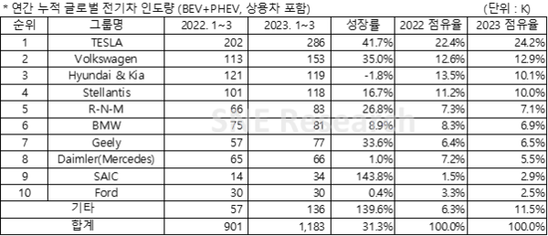 2023년 1분기 글로벌 전기차 인도량./자료=SNE리서치