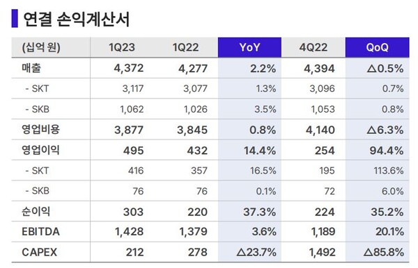 1분기 SKT 손익계산서./SKT