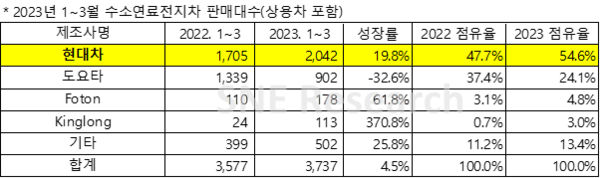 1분기 제조사별 수소전기차 판매대수 및 점유율./자료=SNE리서치