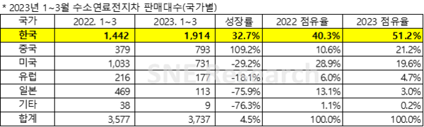 1분기 국가별 수소전기차 판매대수 및 점유율./자료=SNE리서치
