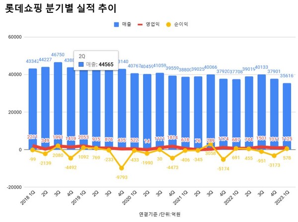 롯데쇼핑 실적
