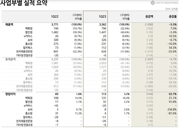 /롯데쇼핑 실적