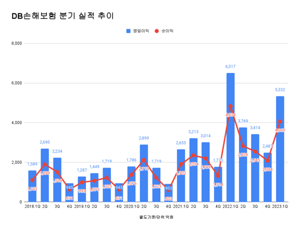DB손헤보험 분기 실적 추이.