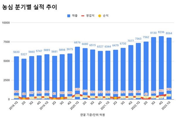 /농심 분기 실적