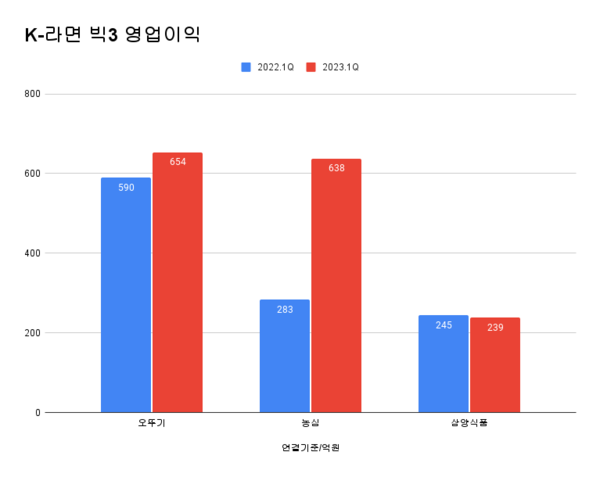 한국 라면업계 빅3 분기 영업이익 추이.