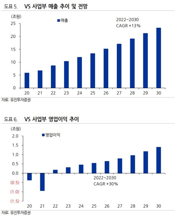LG전자 전장(VS) 부문 매출, 영업이익 추이/유진투자증권