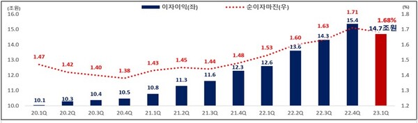 국내은행 분기별 이자수익 및 순이자마진 추이./자료=금융감독원