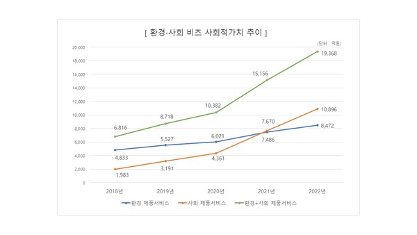 SK그룹 환경.사회 비즈 사회적가치 추이