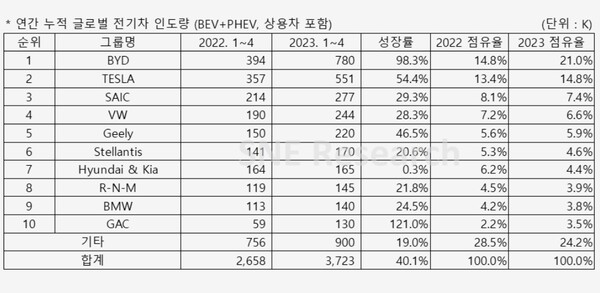 1~4월 전기차 제조업체별  글로벌 전기차 인도량./자료=SNE리서치